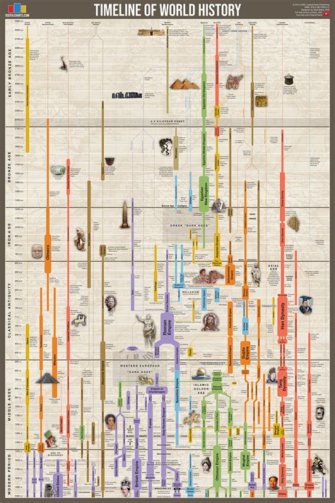 /Kenny Chmielewski. . Useful charts timeline of world history